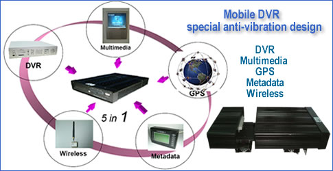 Mobile DVR